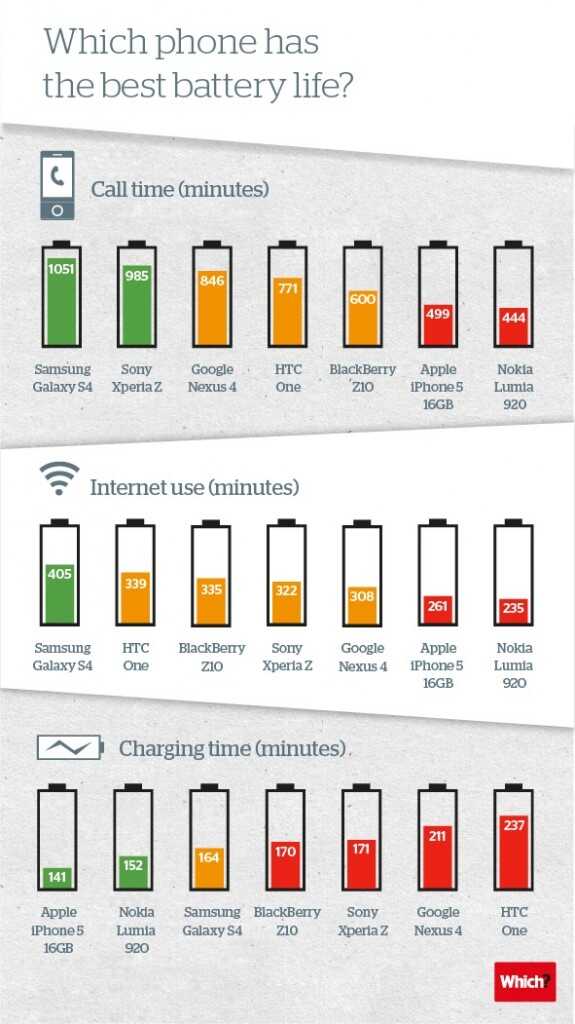 Gráfico mostra desempenho dos principais smartphones do mercado em relação à bateria