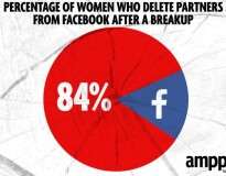Pesquisa revela que quase 100% das mulheres excluem ex do Facebook ao fim de um relacionamento