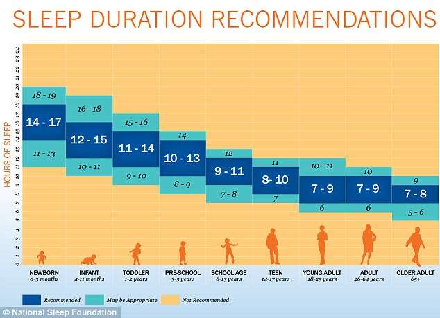 Quantas horas de sono são recomendadas para cada faixa de idade