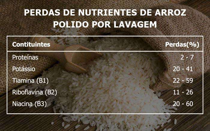 Especialista alega não ser recomendado lavar arroz