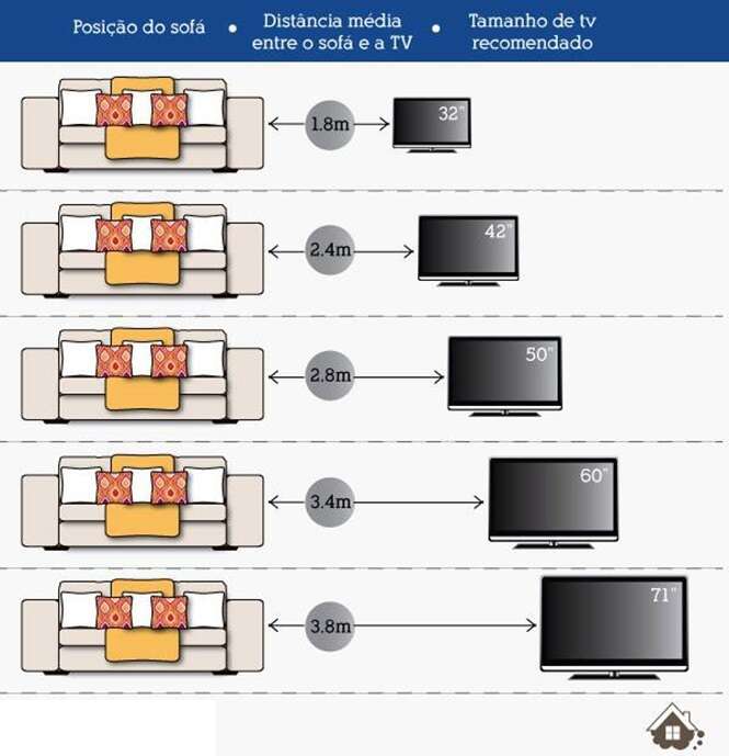 Descubra qual a distância ideal entre a sua TV e o sofá