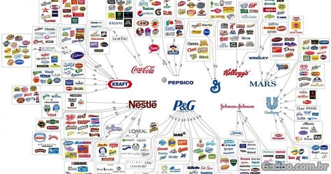 Corporações que controlam tudo o que consumimos