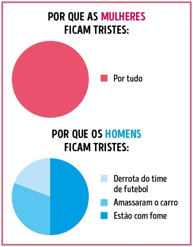 Diferenças entre homens e mulheres mostradas em gráficos