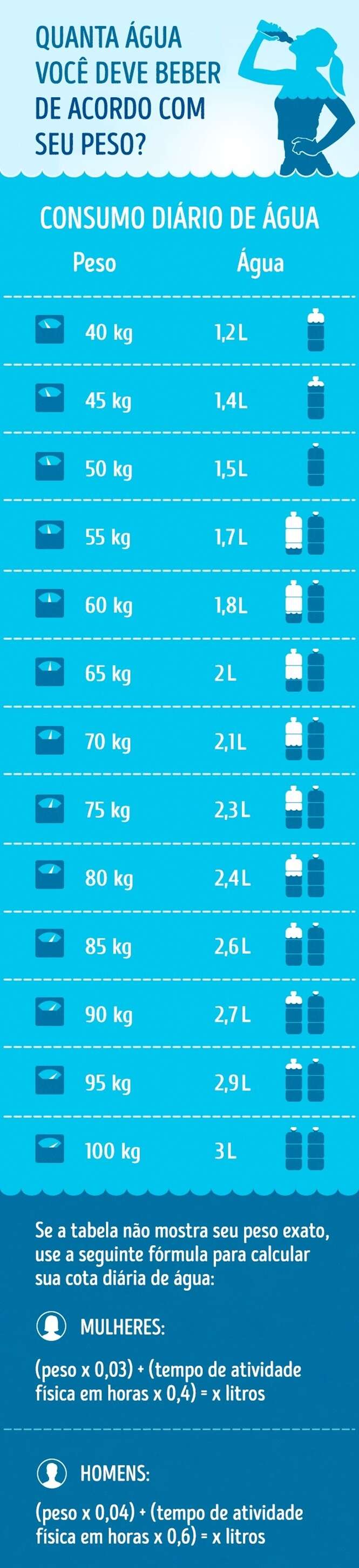 Saiba a quantidade diária de água que você necessita beber conforme o seu peso